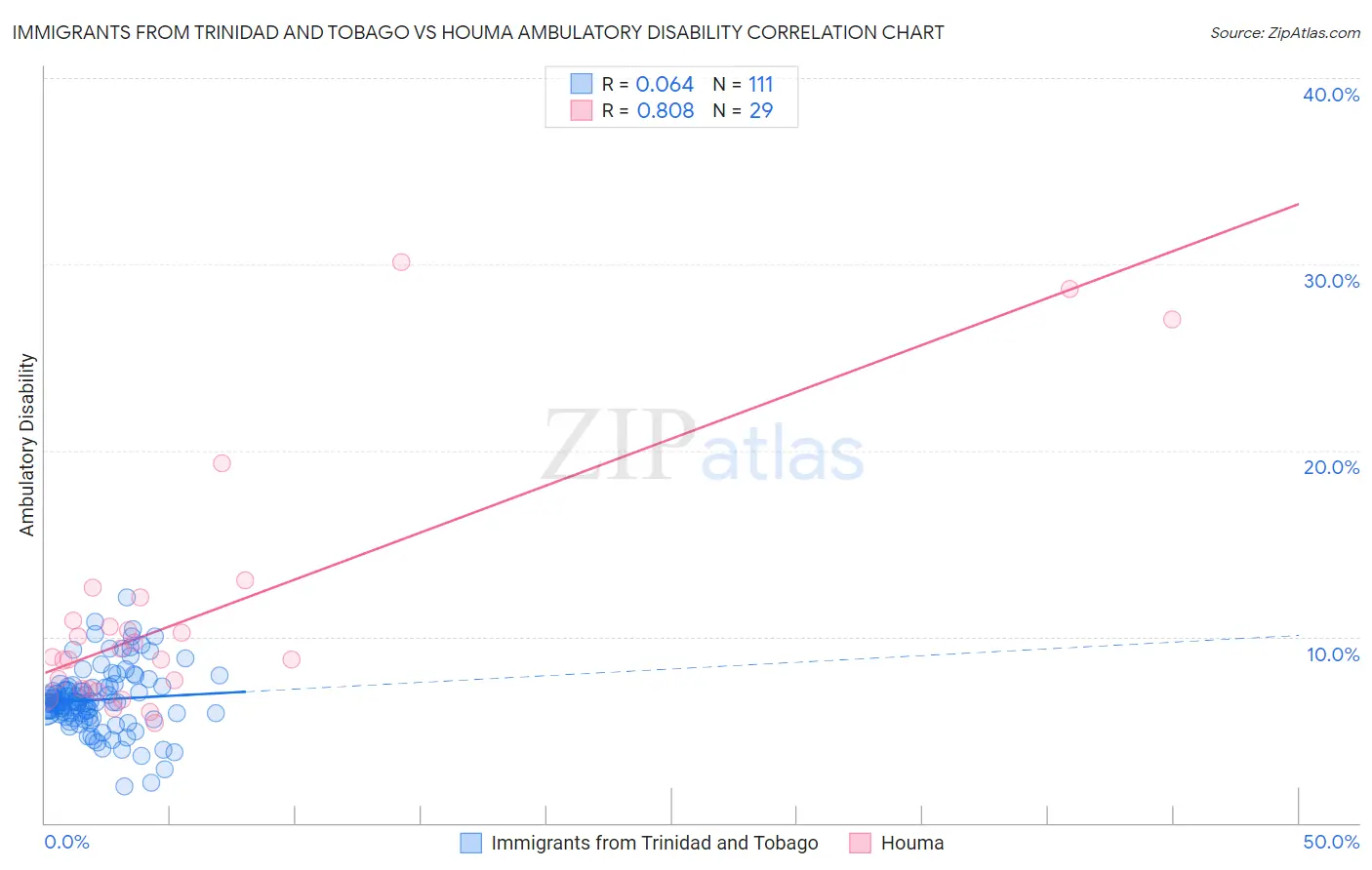 Immigrants from Trinidad and Tobago vs Houma Ambulatory Disability