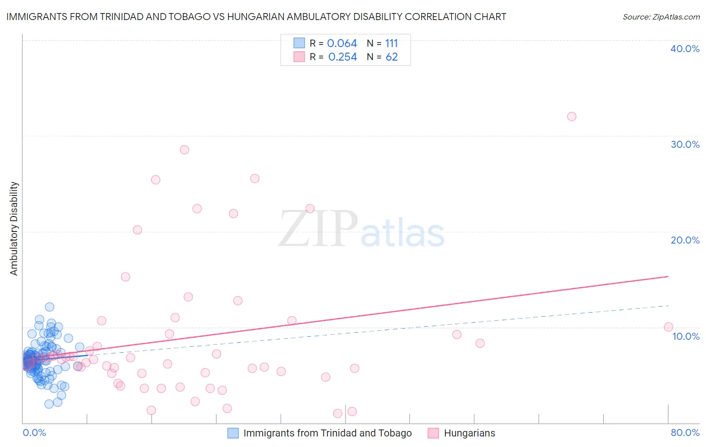 Immigrants from Trinidad and Tobago vs Hungarian Ambulatory Disability