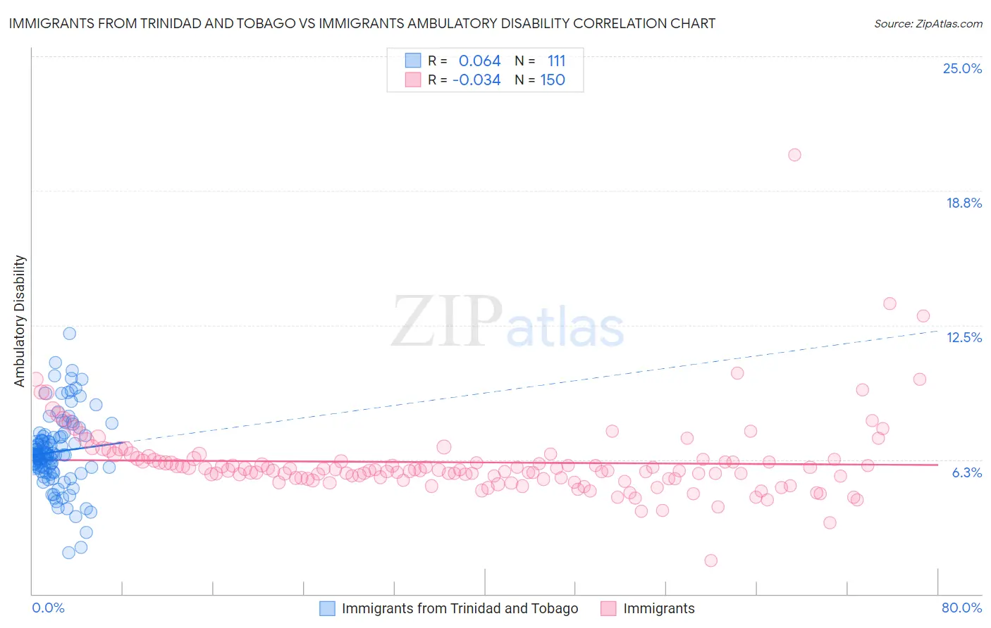 Immigrants from Trinidad and Tobago vs Immigrants Ambulatory Disability