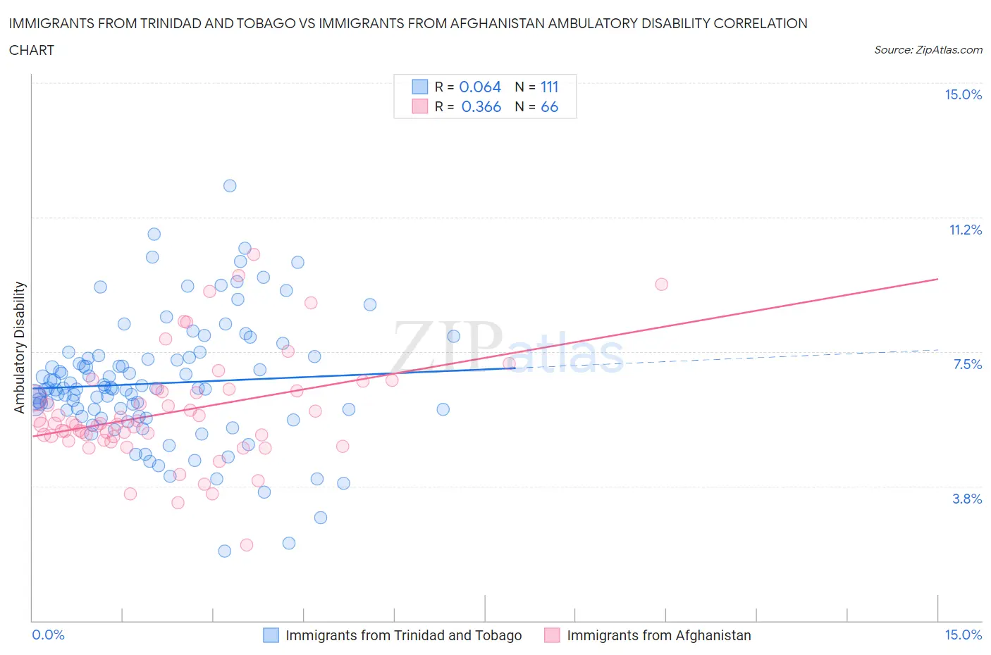 Immigrants from Trinidad and Tobago vs Immigrants from Afghanistan Ambulatory Disability