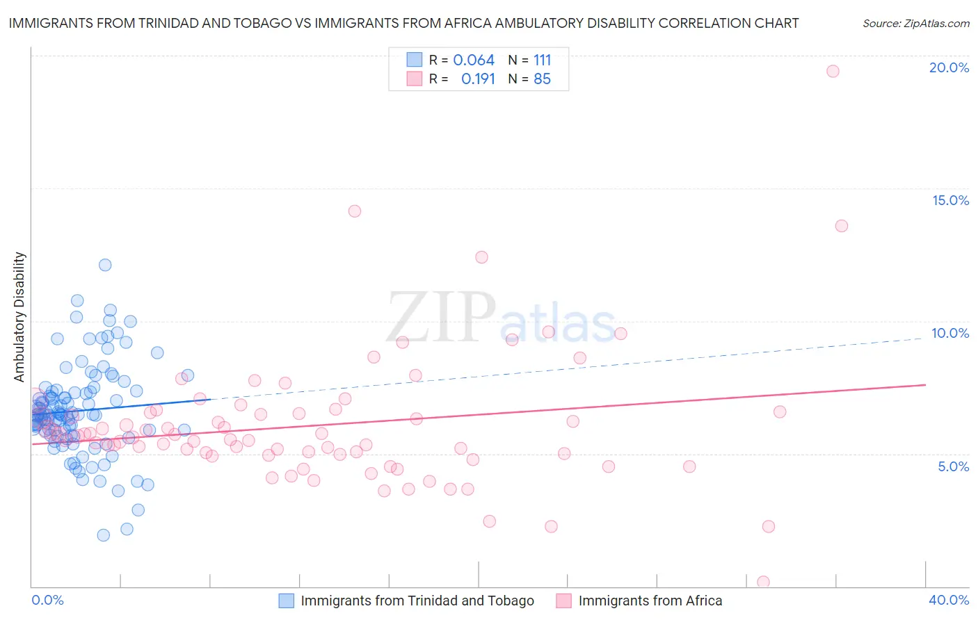 Immigrants from Trinidad and Tobago vs Immigrants from Africa Ambulatory Disability