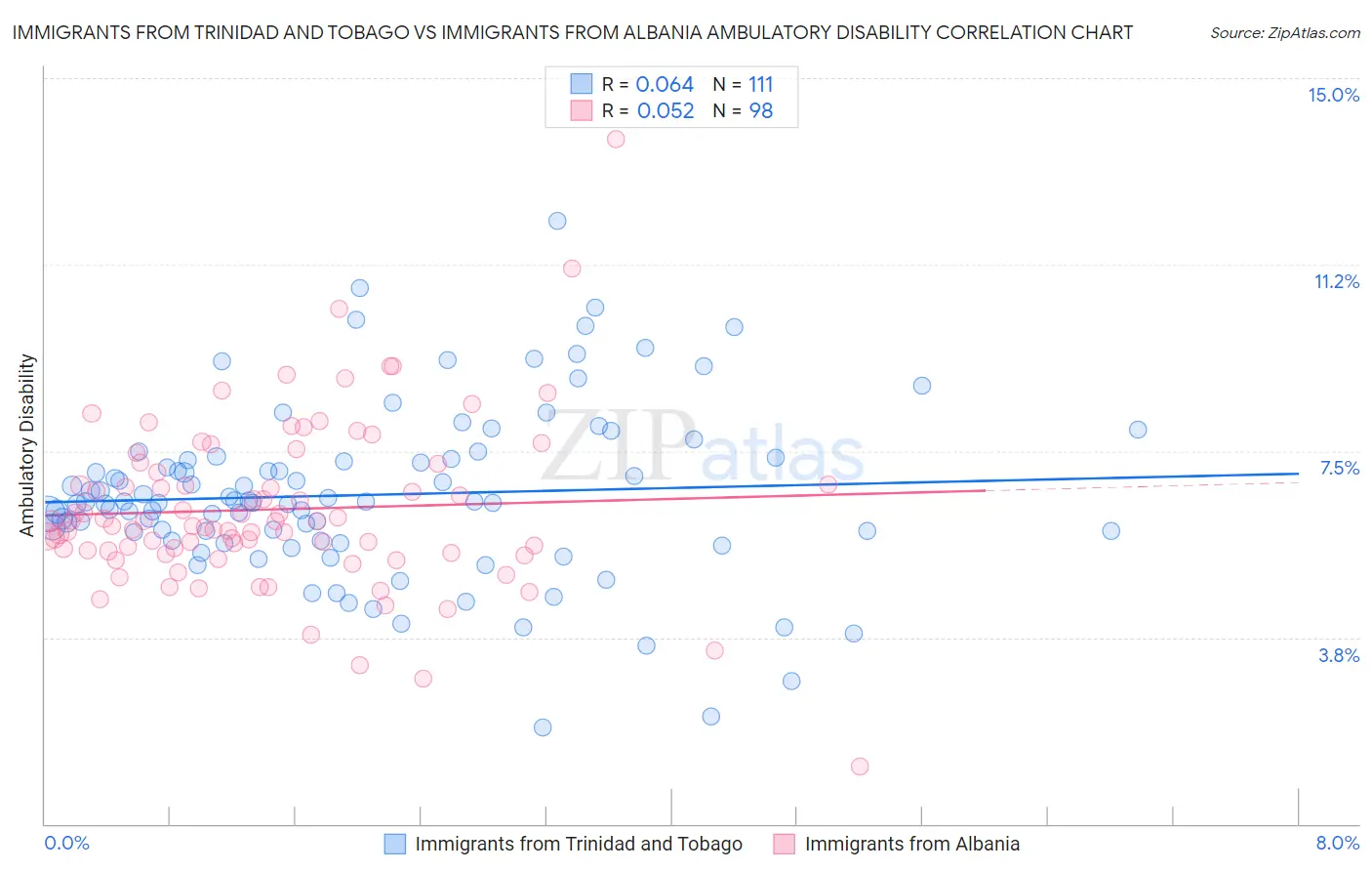Immigrants from Trinidad and Tobago vs Immigrants from Albania Ambulatory Disability