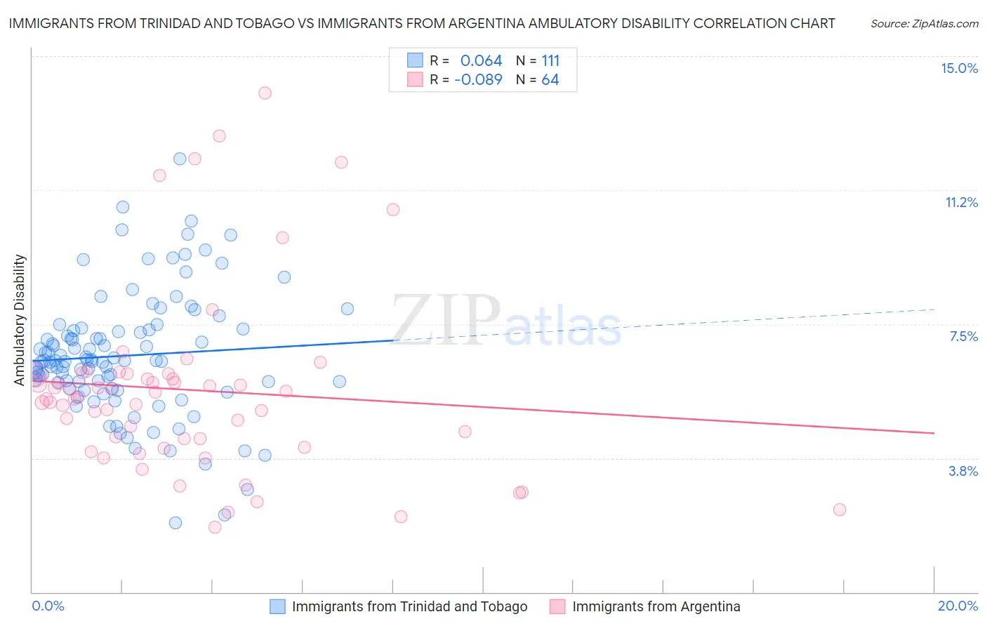 Immigrants from Trinidad and Tobago vs Immigrants from Argentina Ambulatory Disability