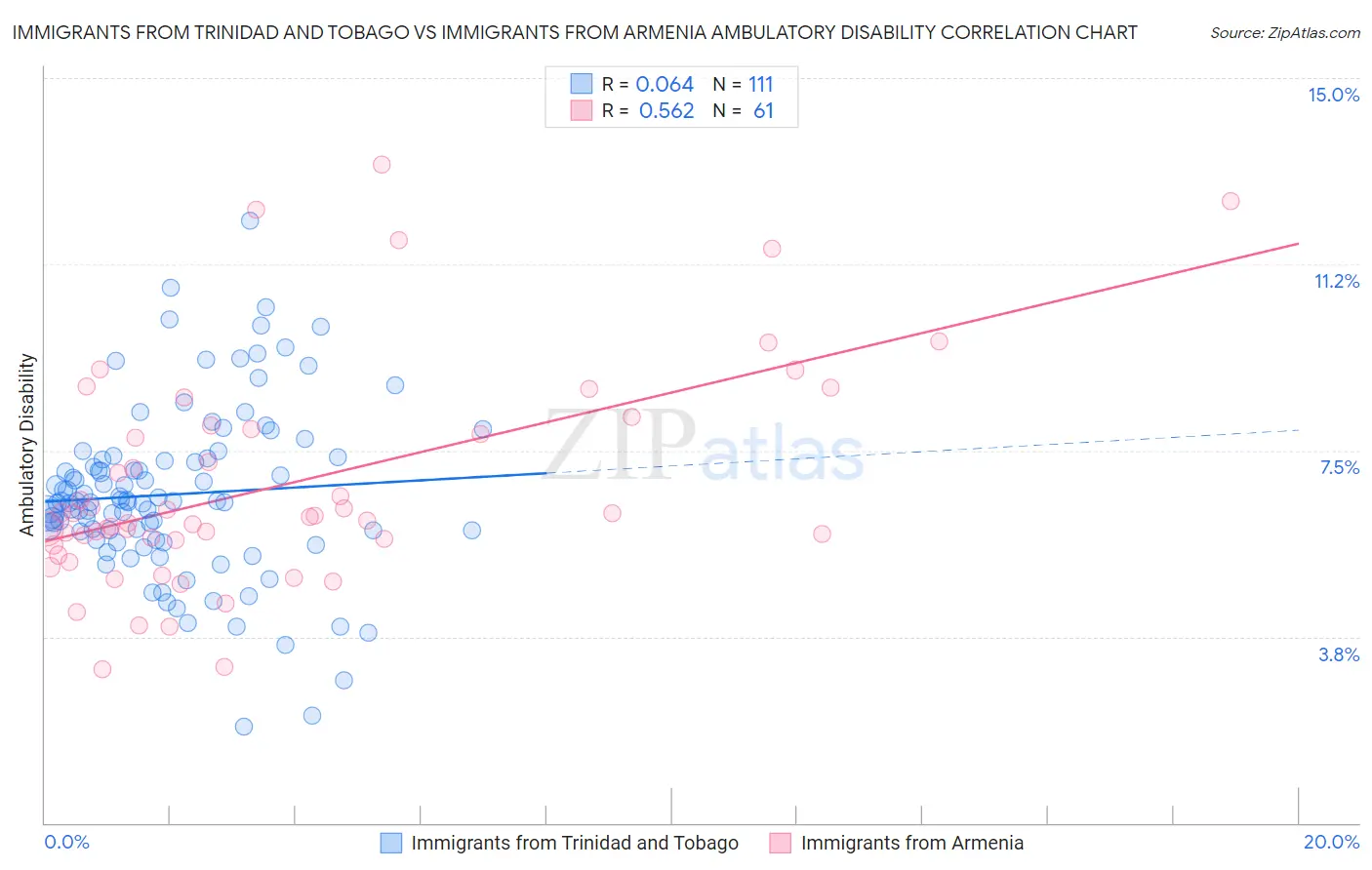 Immigrants from Trinidad and Tobago vs Immigrants from Armenia Ambulatory Disability