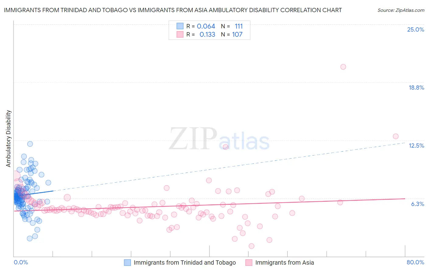 Immigrants from Trinidad and Tobago vs Immigrants from Asia Ambulatory Disability