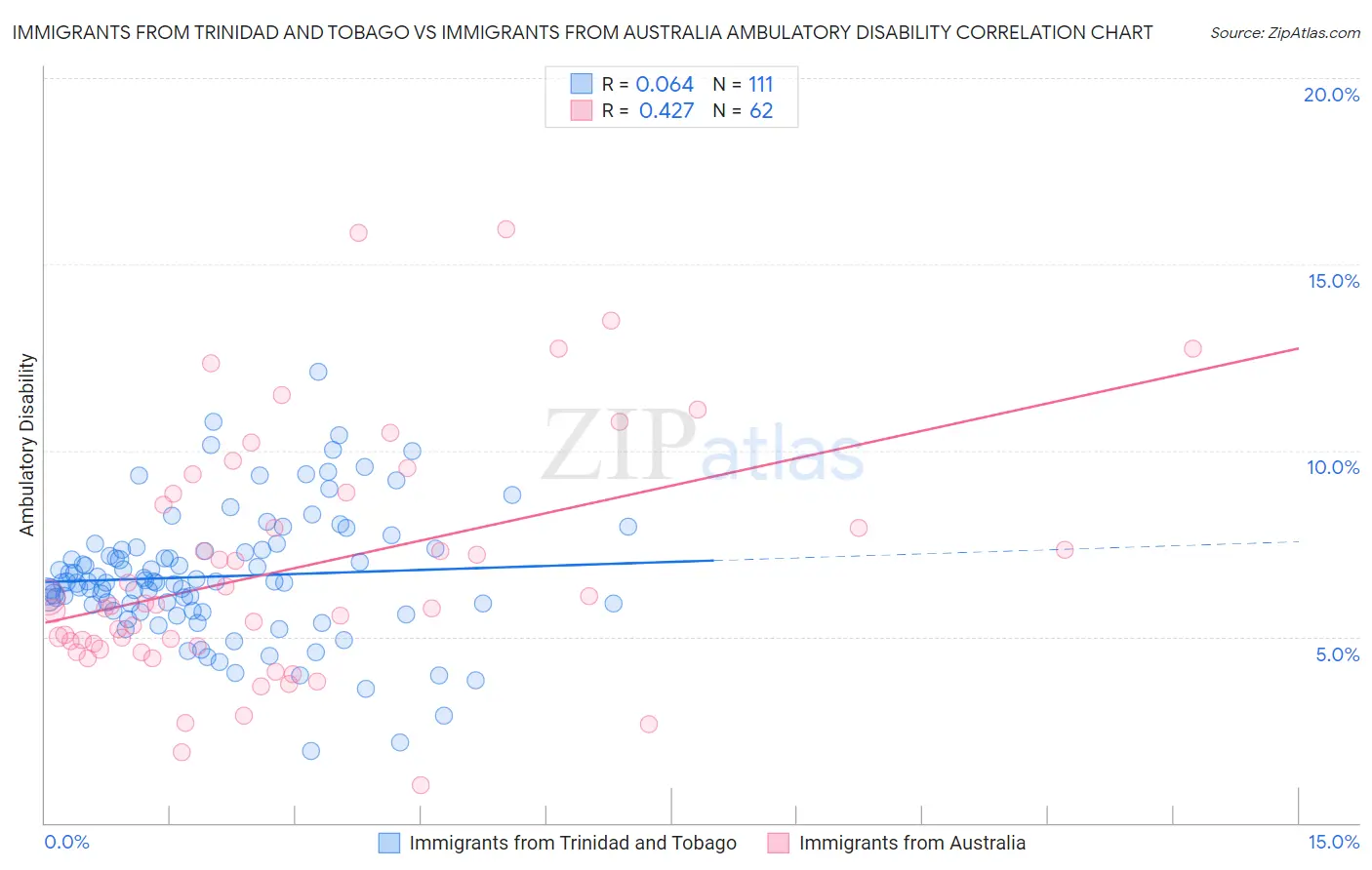 Immigrants from Trinidad and Tobago vs Immigrants from Australia Ambulatory Disability
