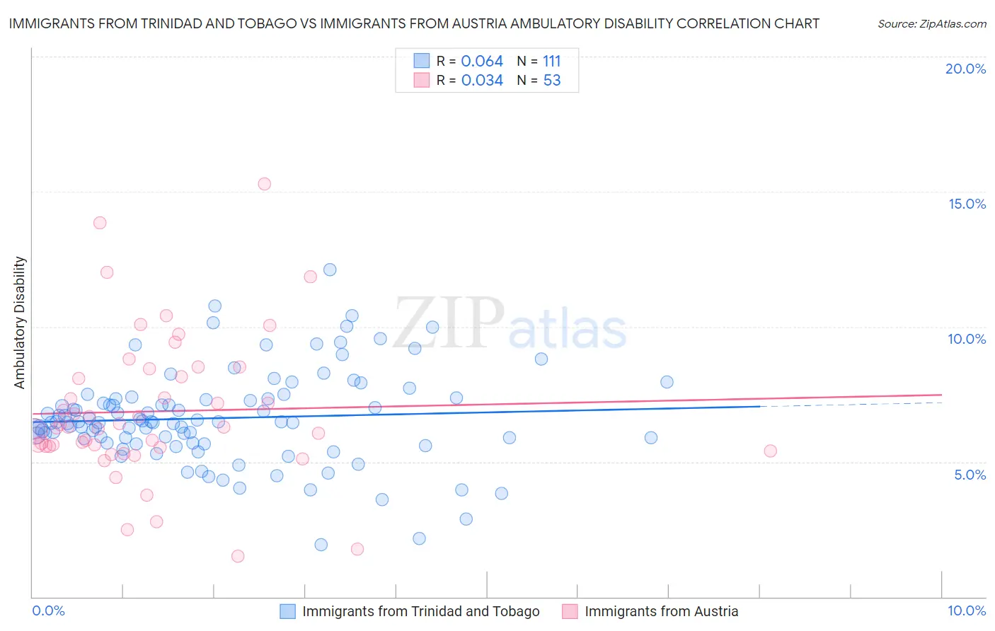 Immigrants from Trinidad and Tobago vs Immigrants from Austria Ambulatory Disability