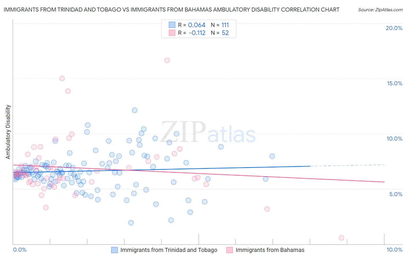 Immigrants from Trinidad and Tobago vs Immigrants from Bahamas Ambulatory Disability