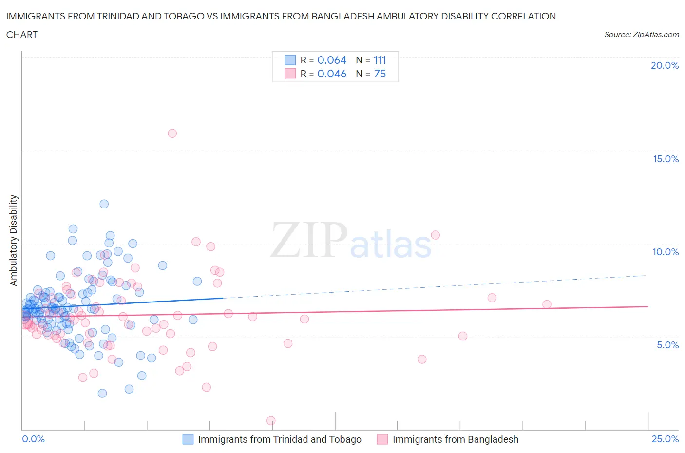 Immigrants from Trinidad and Tobago vs Immigrants from Bangladesh Ambulatory Disability