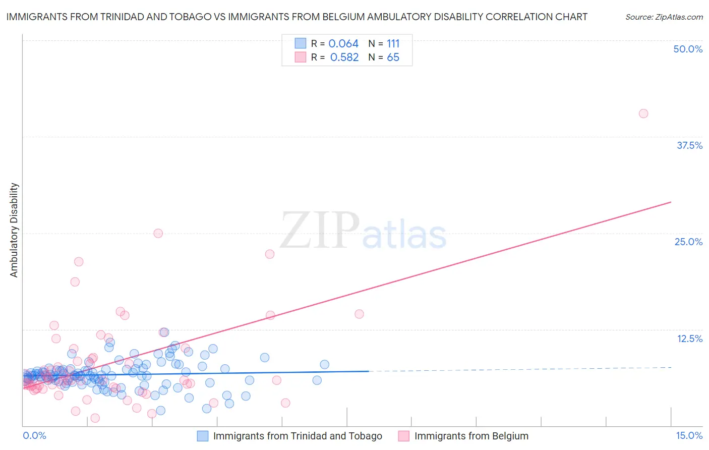 Immigrants from Trinidad and Tobago vs Immigrants from Belgium Ambulatory Disability