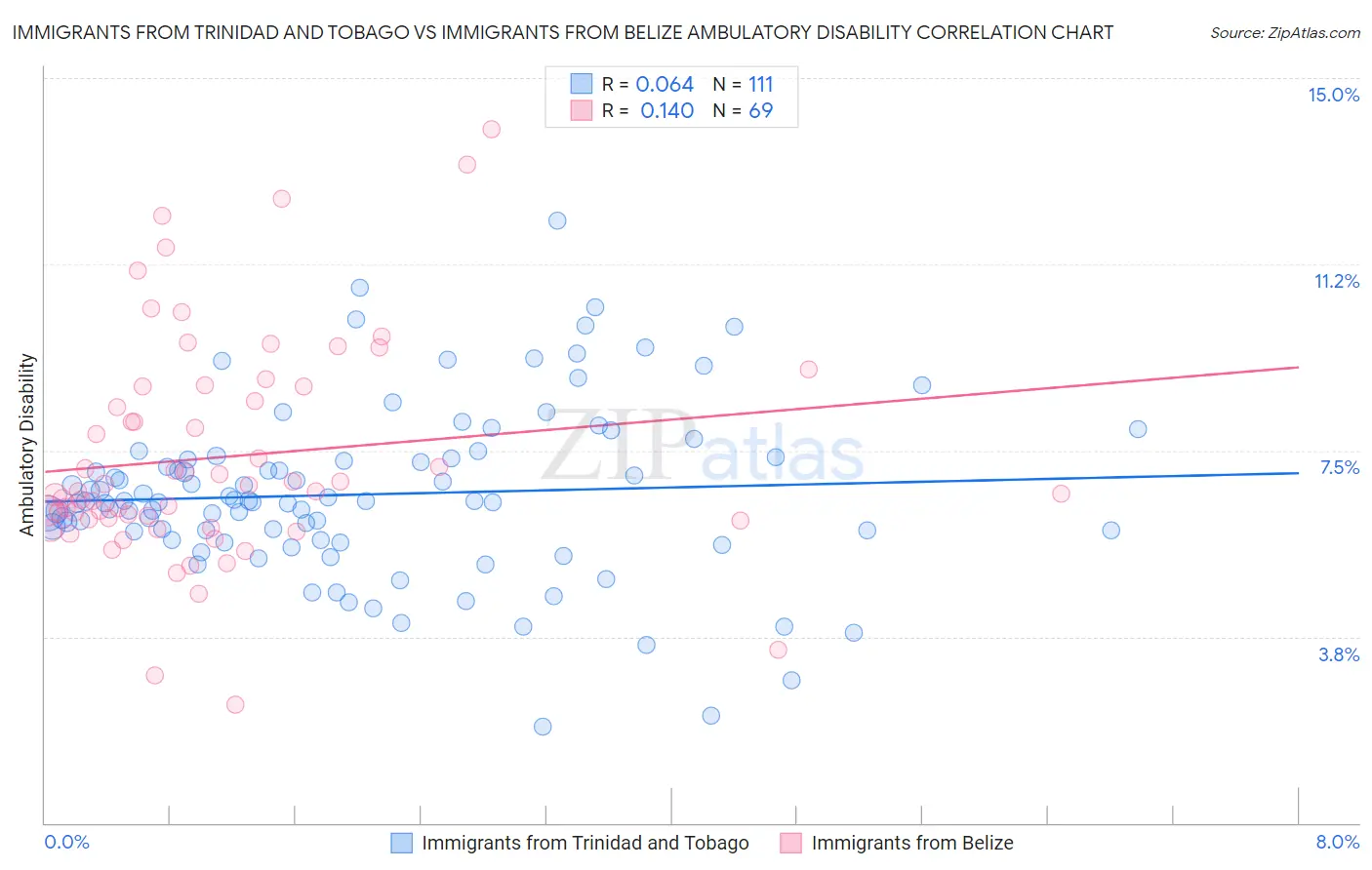 Immigrants from Trinidad and Tobago vs Immigrants from Belize Ambulatory Disability