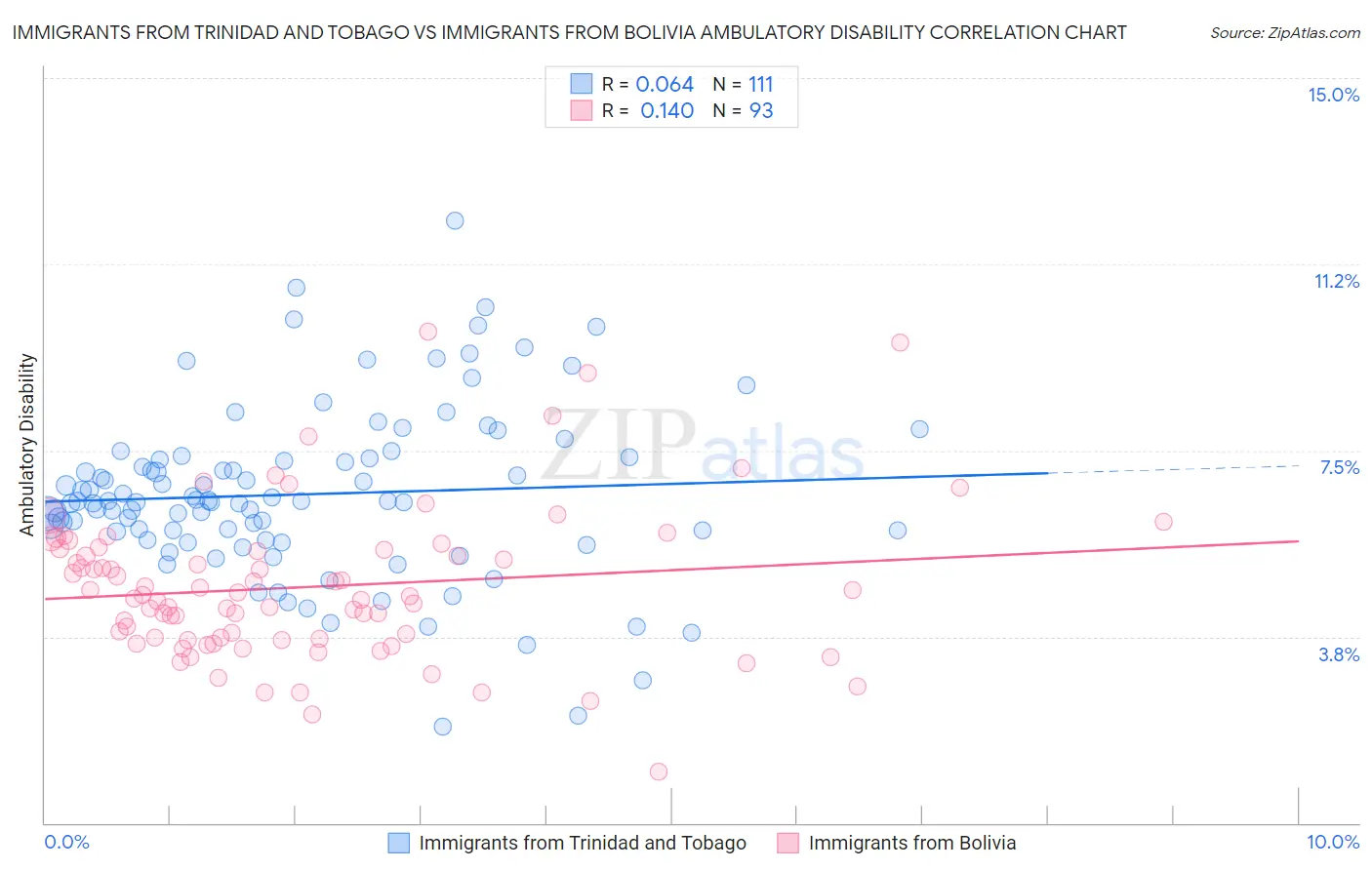 Immigrants from Trinidad and Tobago vs Immigrants from Bolivia Ambulatory Disability