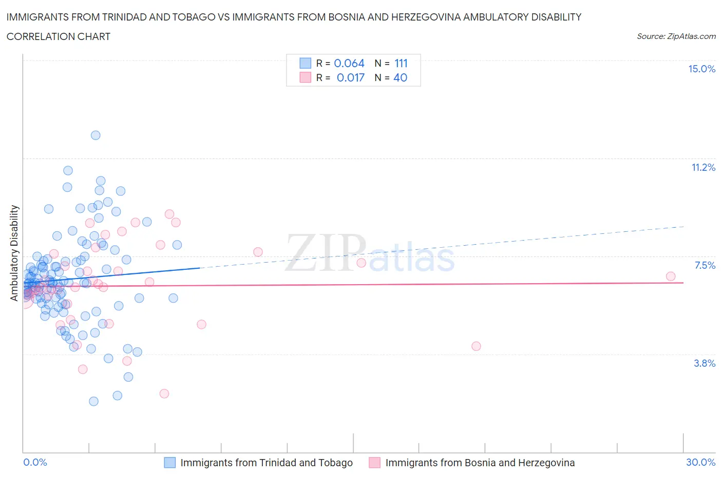 Immigrants from Trinidad and Tobago vs Immigrants from Bosnia and Herzegovina Ambulatory Disability
