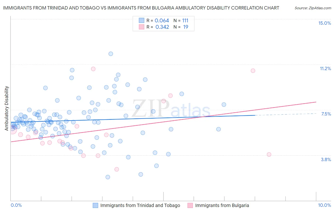 Immigrants from Trinidad and Tobago vs Immigrants from Bulgaria Ambulatory Disability