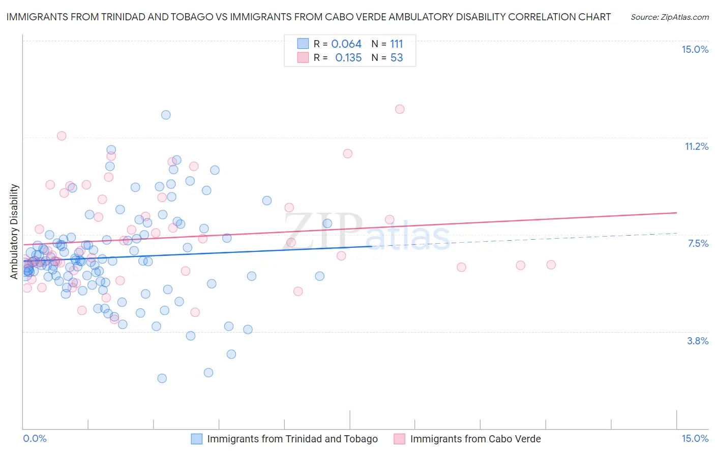 Immigrants from Trinidad and Tobago vs Immigrants from Cabo Verde Ambulatory Disability