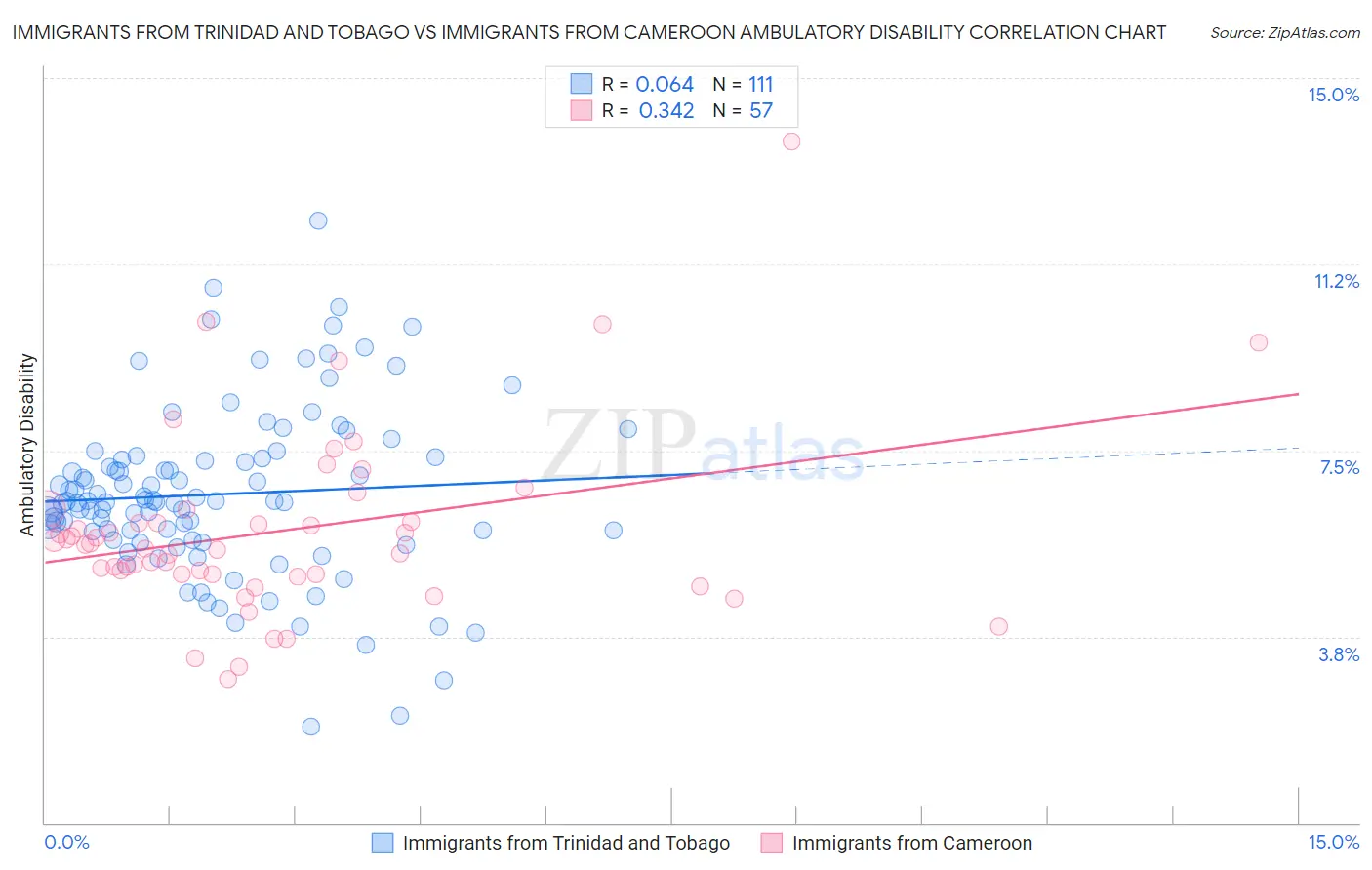 Immigrants from Trinidad and Tobago vs Immigrants from Cameroon Ambulatory Disability