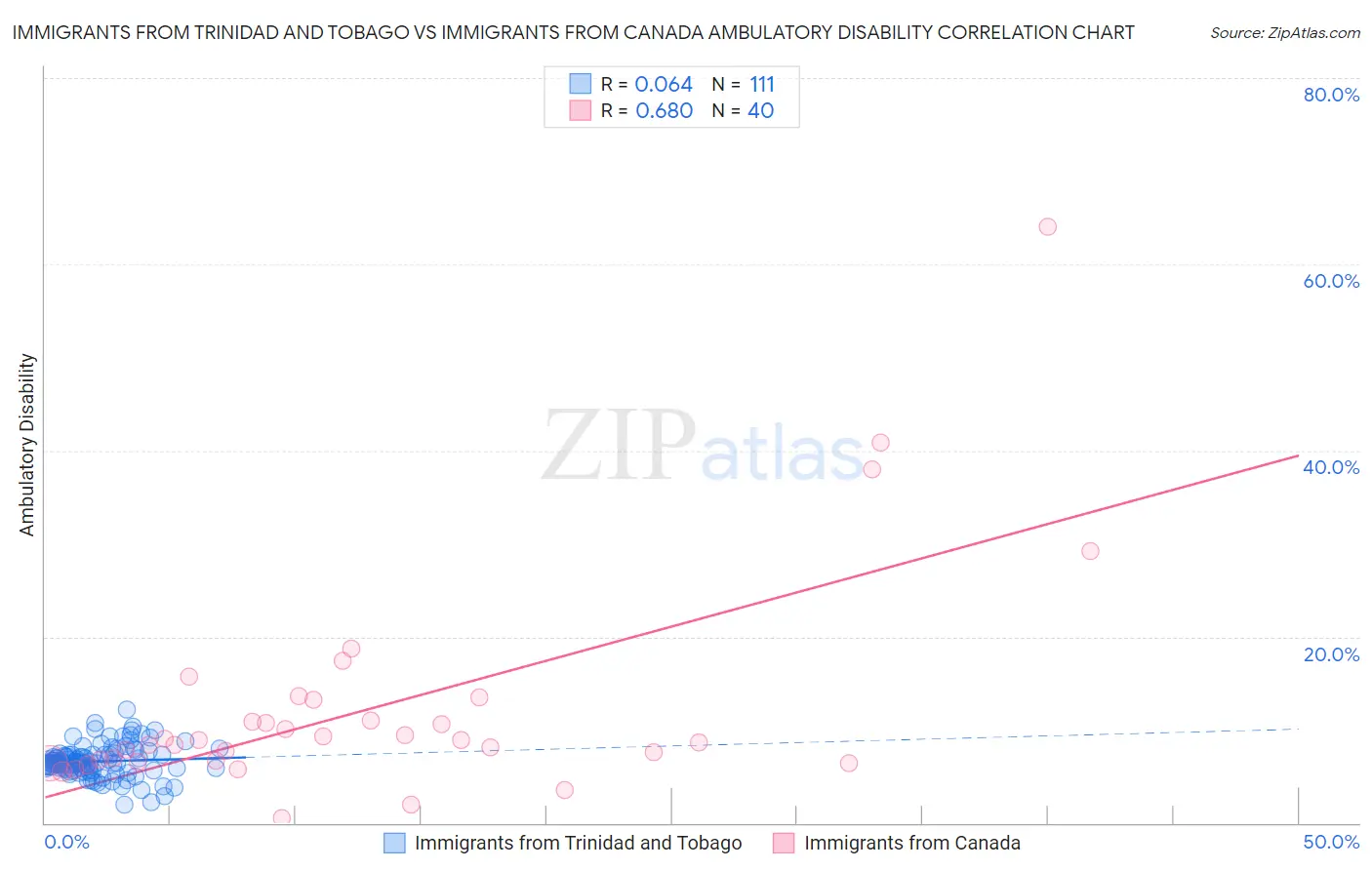 Immigrants from Trinidad and Tobago vs Immigrants from Canada Ambulatory Disability