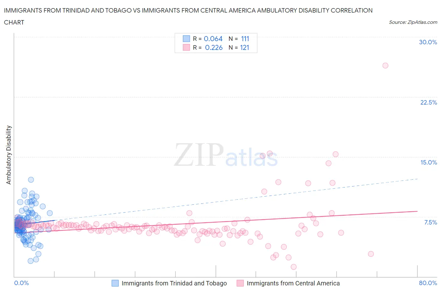 Immigrants from Trinidad and Tobago vs Immigrants from Central America Ambulatory Disability
