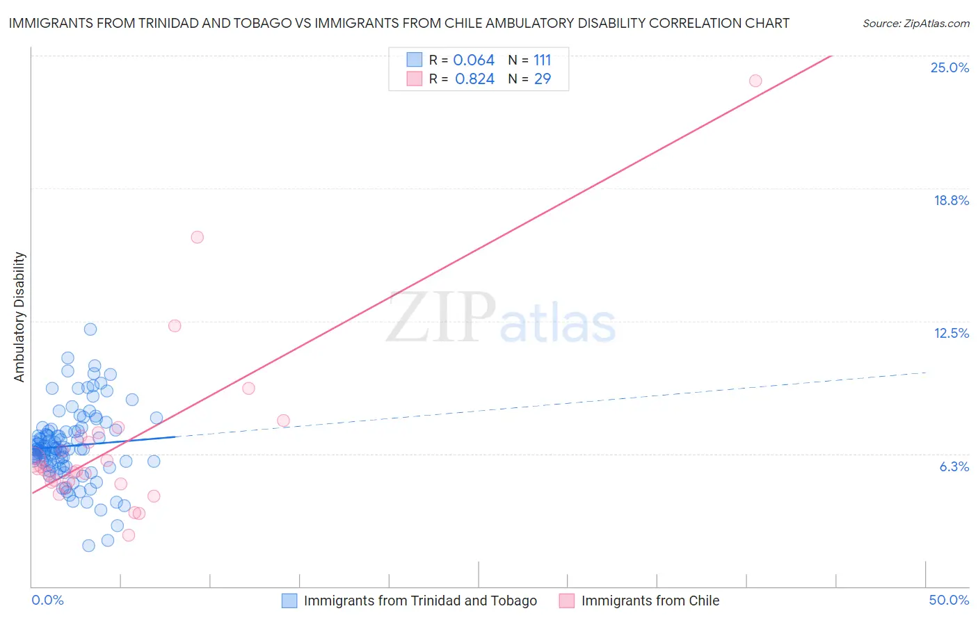 Immigrants from Trinidad and Tobago vs Immigrants from Chile Ambulatory Disability