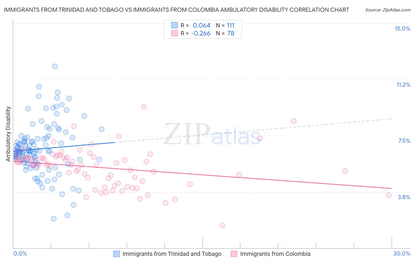 Immigrants from Trinidad and Tobago vs Immigrants from Colombia Ambulatory Disability