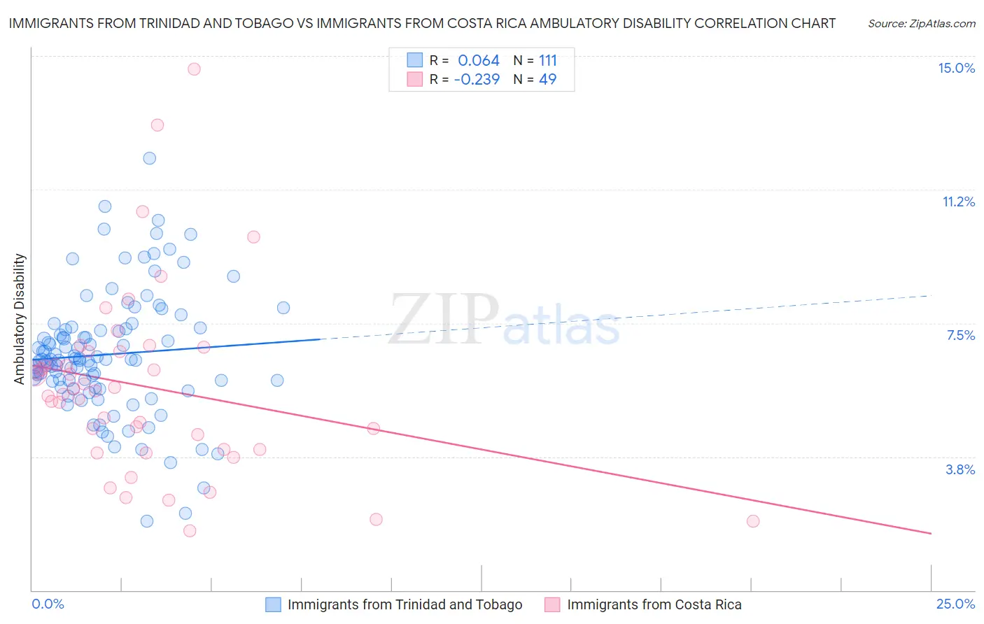 Immigrants from Trinidad and Tobago vs Immigrants from Costa Rica Ambulatory Disability