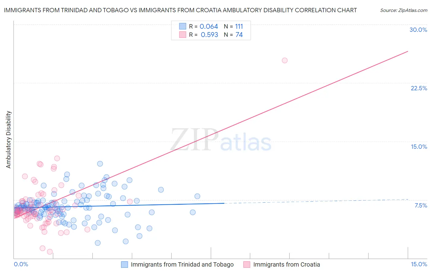 Immigrants from Trinidad and Tobago vs Immigrants from Croatia Ambulatory Disability