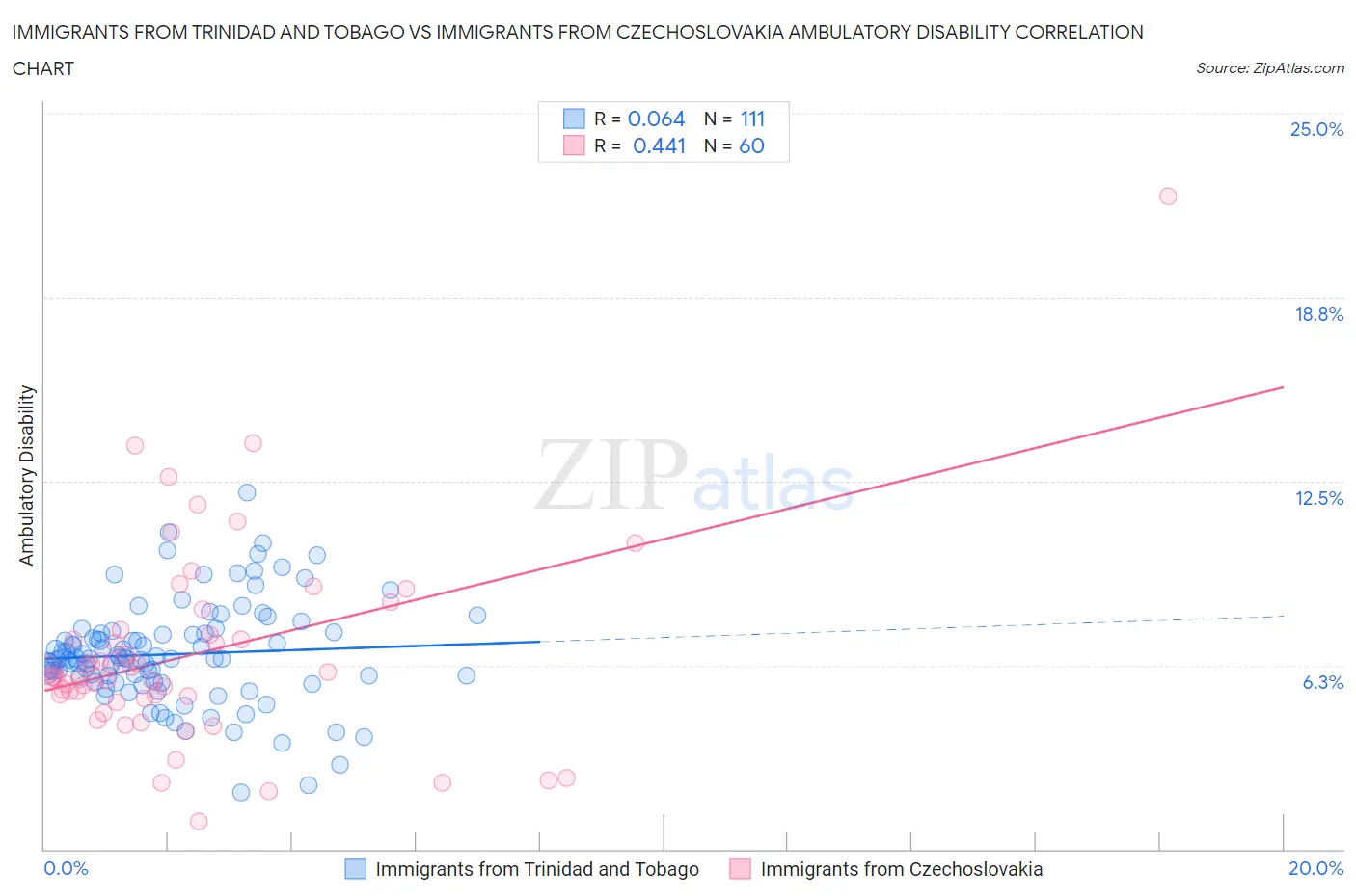 Immigrants from Trinidad and Tobago vs Immigrants from Czechoslovakia Ambulatory Disability