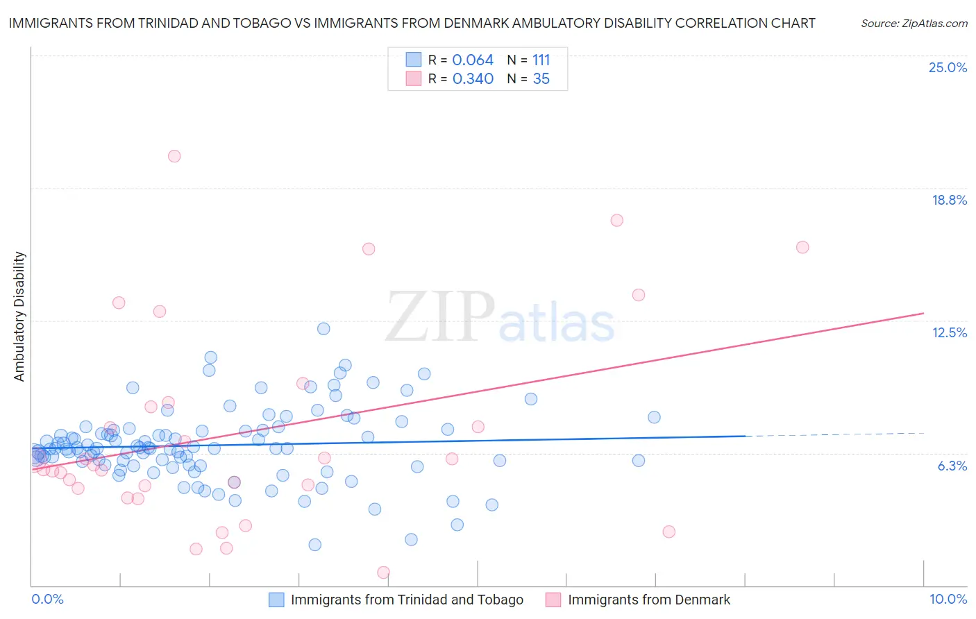 Immigrants from Trinidad and Tobago vs Immigrants from Denmark Ambulatory Disability