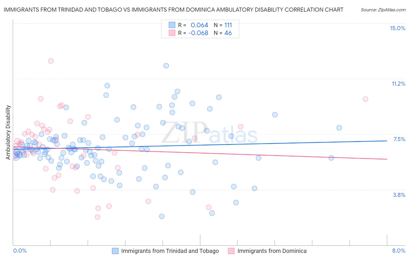 Immigrants from Trinidad and Tobago vs Immigrants from Dominica Ambulatory Disability