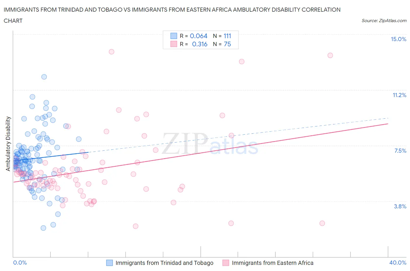 Immigrants from Trinidad and Tobago vs Immigrants from Eastern Africa Ambulatory Disability