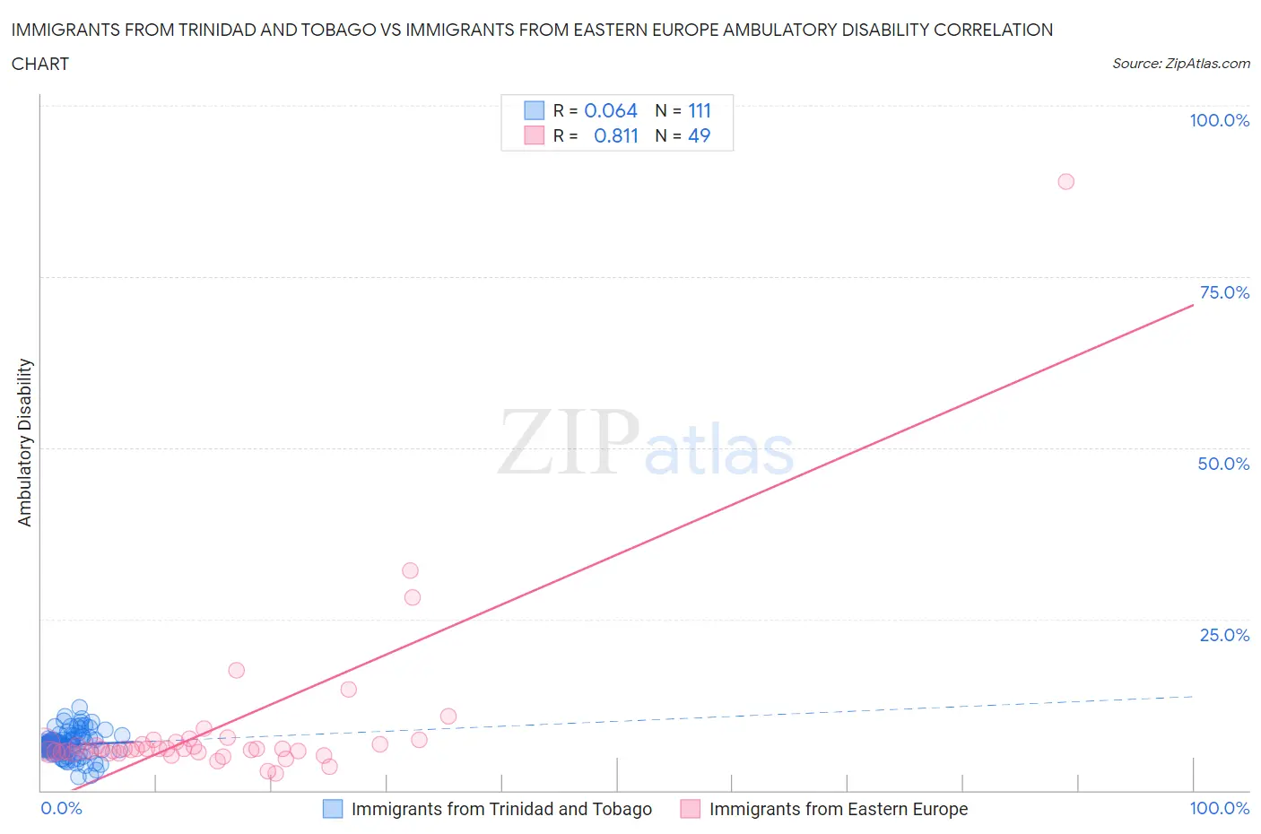 Immigrants from Trinidad and Tobago vs Immigrants from Eastern Europe Ambulatory Disability