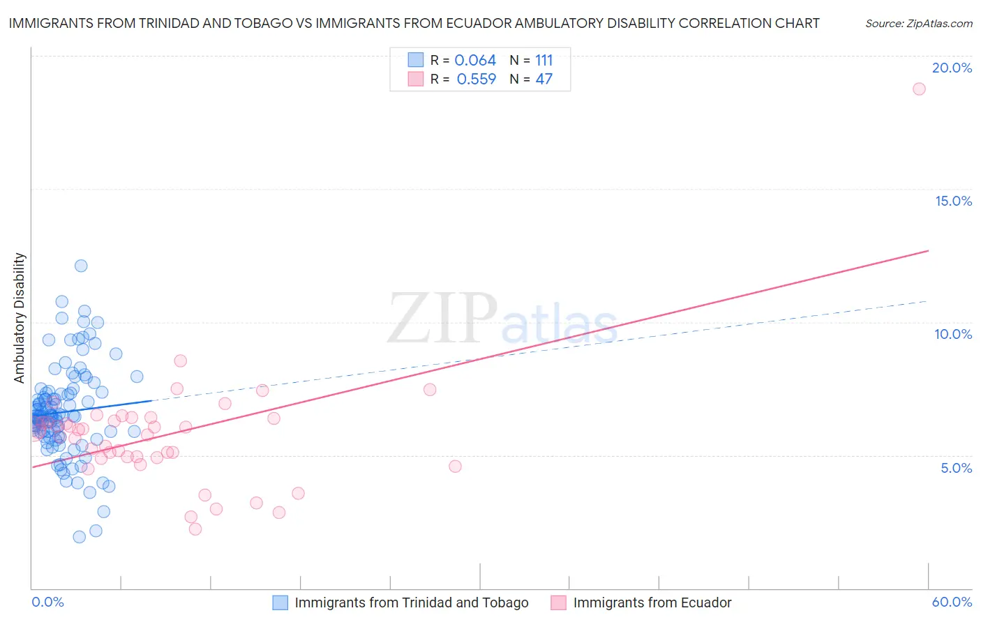 Immigrants from Trinidad and Tobago vs Immigrants from Ecuador Ambulatory Disability
