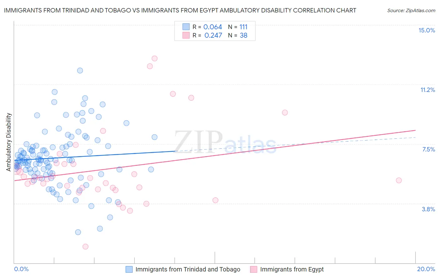 Immigrants from Trinidad and Tobago vs Immigrants from Egypt Ambulatory Disability