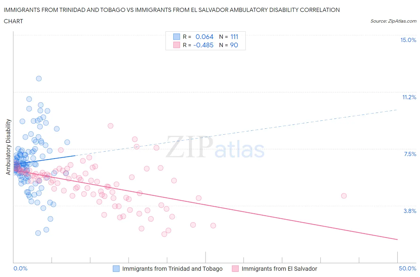 Immigrants from Trinidad and Tobago vs Immigrants from El Salvador Ambulatory Disability