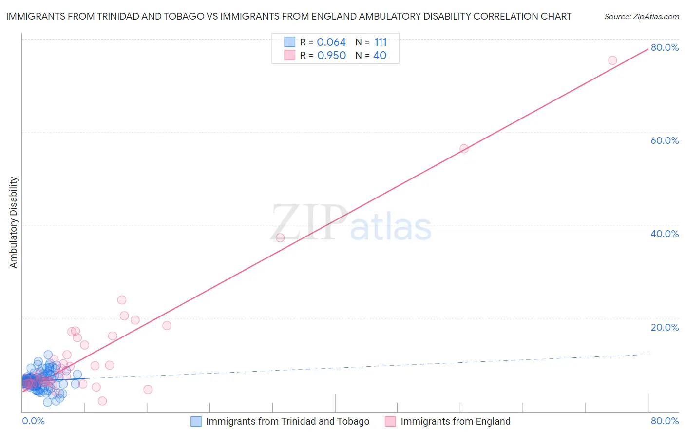 Immigrants from Trinidad and Tobago vs Immigrants from England Ambulatory Disability