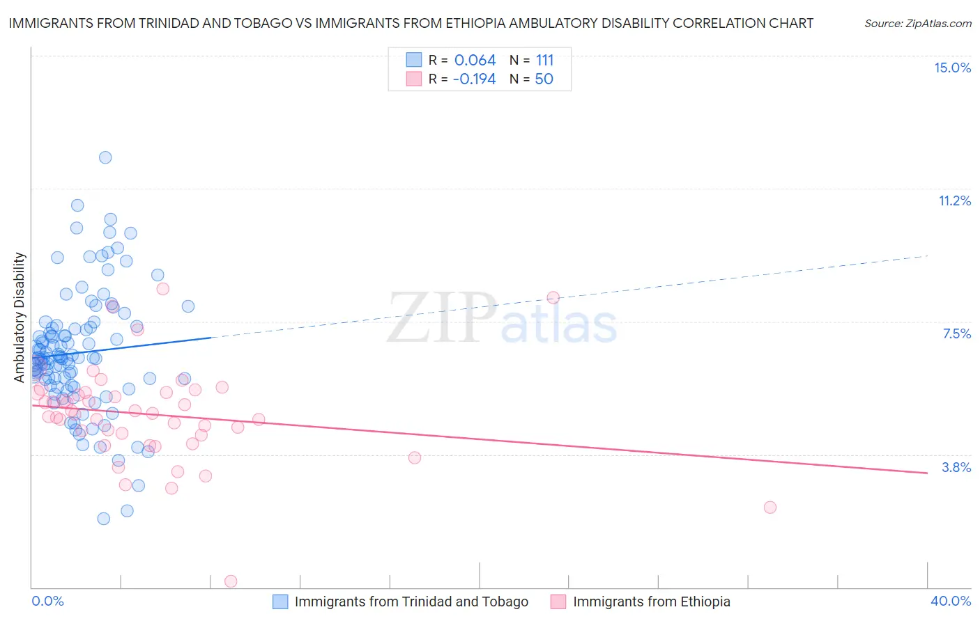 Immigrants from Trinidad and Tobago vs Immigrants from Ethiopia Ambulatory Disability