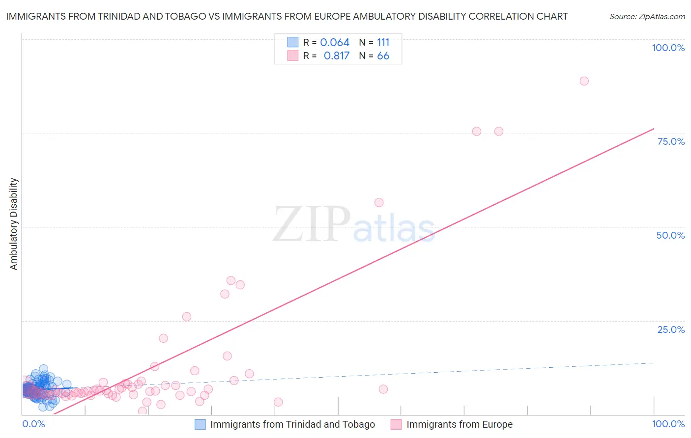 Immigrants from Trinidad and Tobago vs Immigrants from Europe Ambulatory Disability