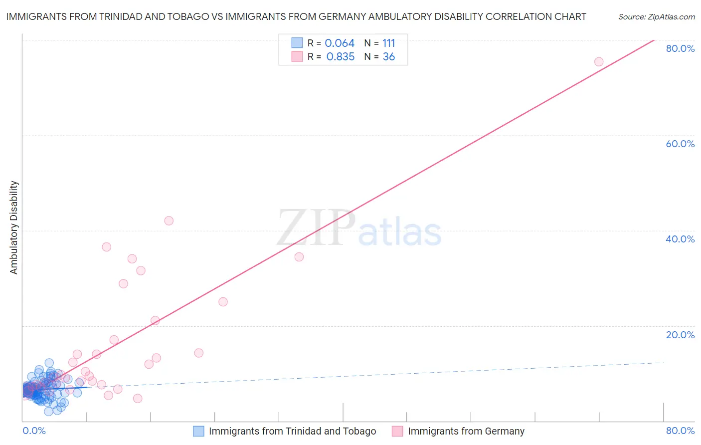 Immigrants from Trinidad and Tobago vs Immigrants from Germany Ambulatory Disability