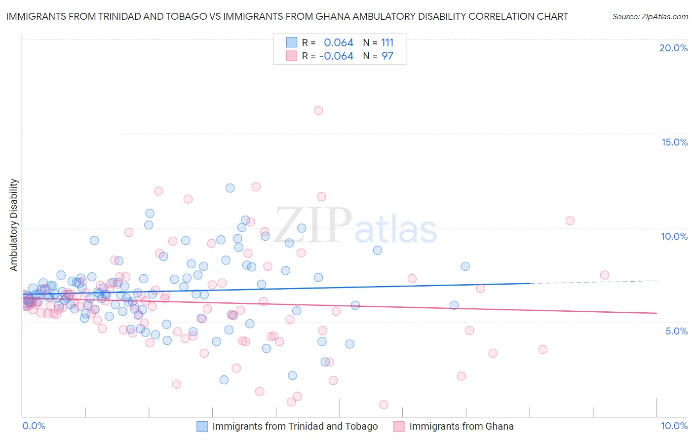 Immigrants from Trinidad and Tobago vs Immigrants from Ghana Ambulatory Disability