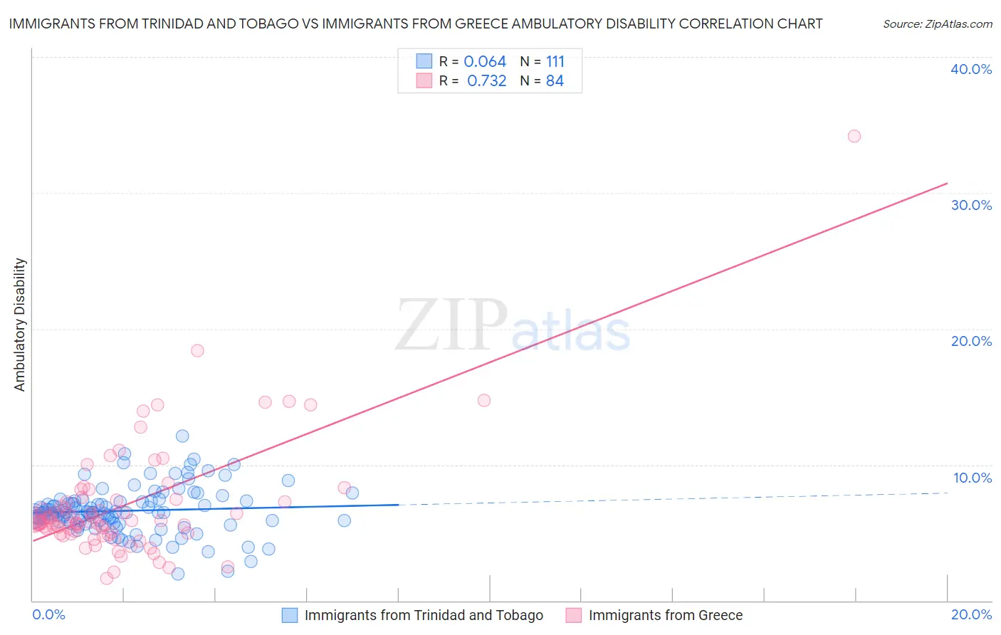 Immigrants from Trinidad and Tobago vs Immigrants from Greece Ambulatory Disability