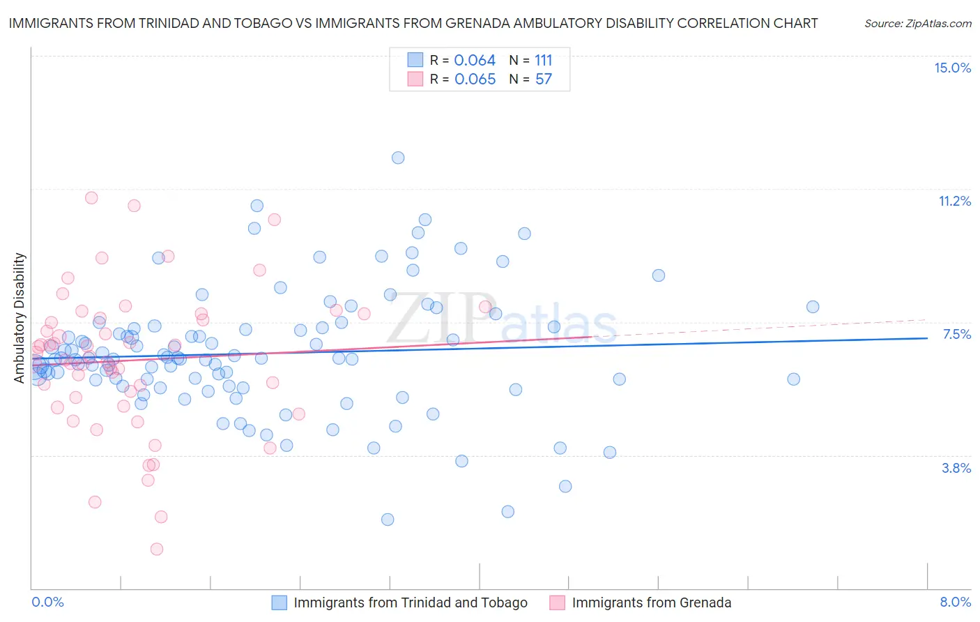 Immigrants from Trinidad and Tobago vs Immigrants from Grenada Ambulatory Disability