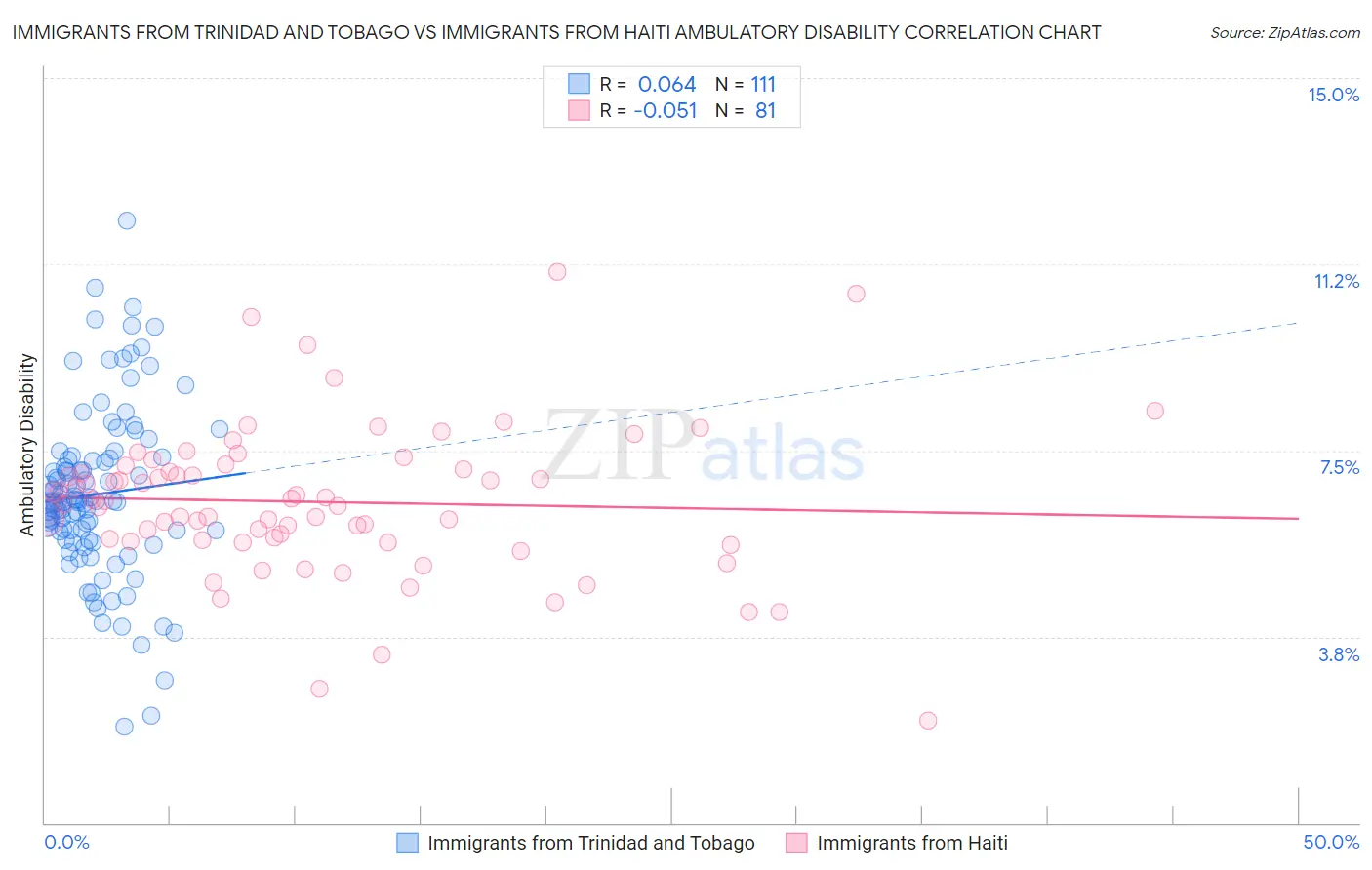 Immigrants from Trinidad and Tobago vs Immigrants from Haiti Ambulatory Disability