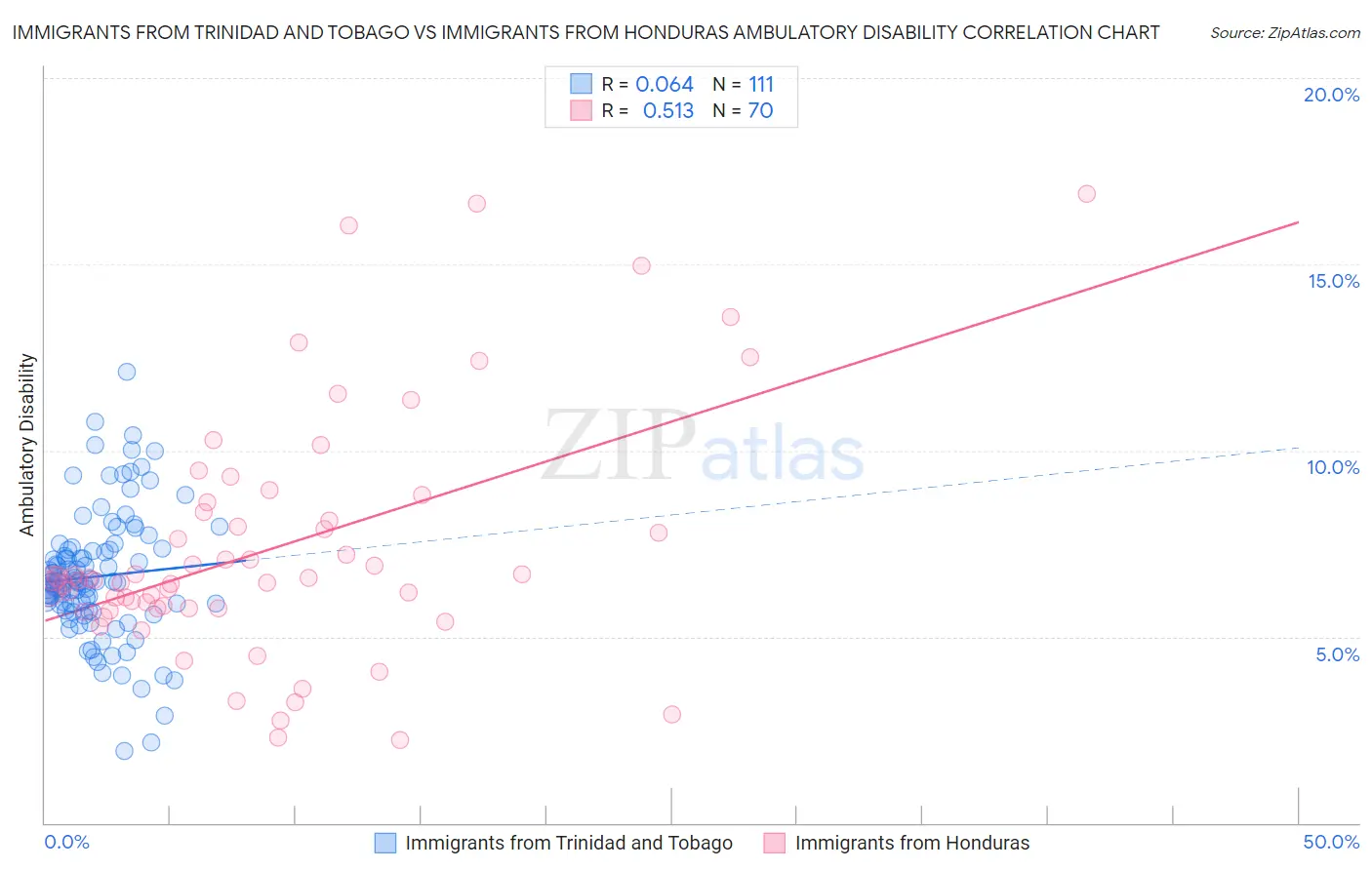 Immigrants from Trinidad and Tobago vs Immigrants from Honduras Ambulatory Disability