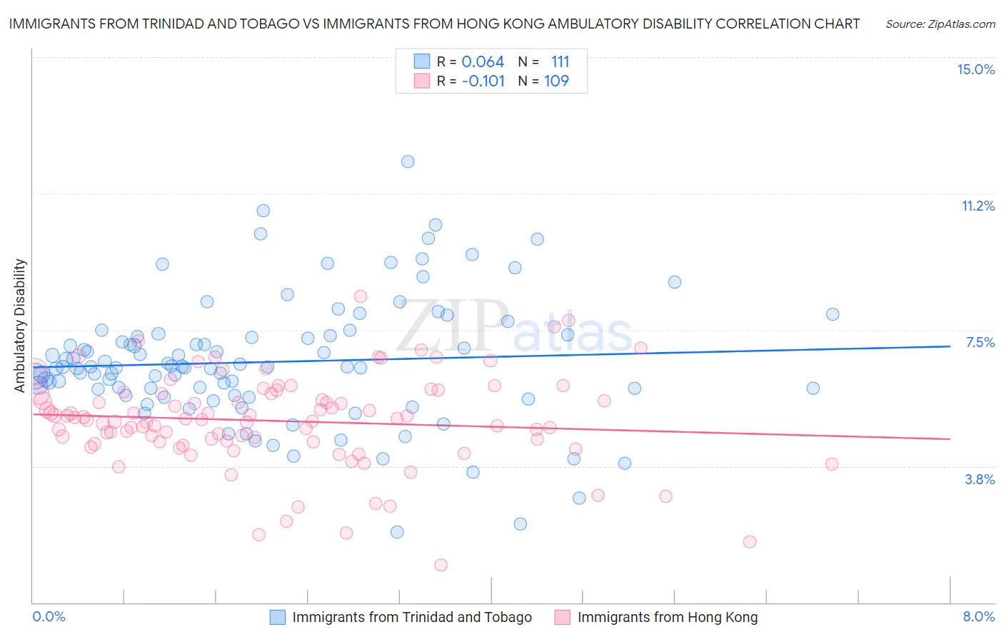 Immigrants from Trinidad and Tobago vs Immigrants from Hong Kong Ambulatory Disability