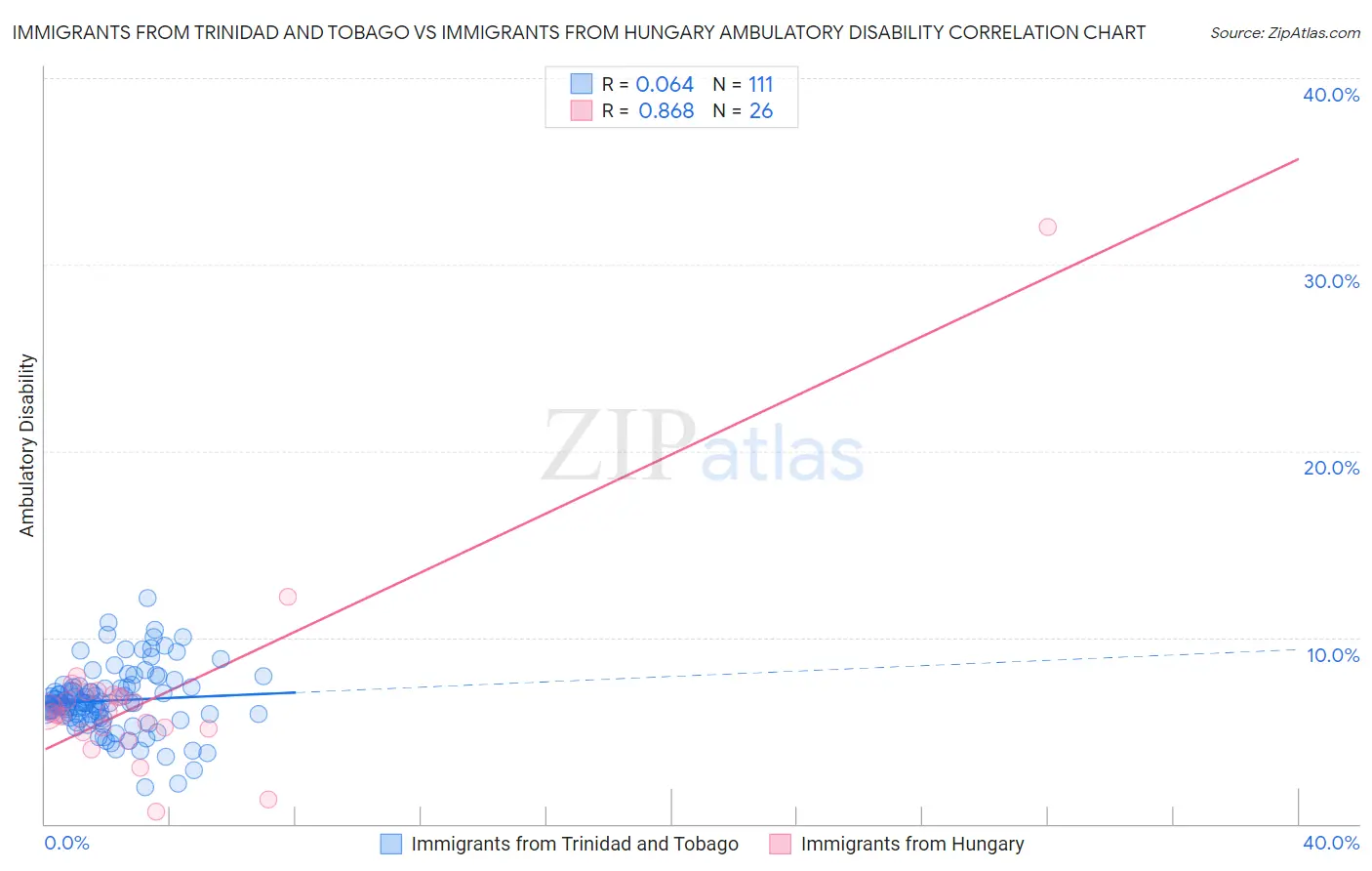 Immigrants from Trinidad and Tobago vs Immigrants from Hungary Ambulatory Disability
