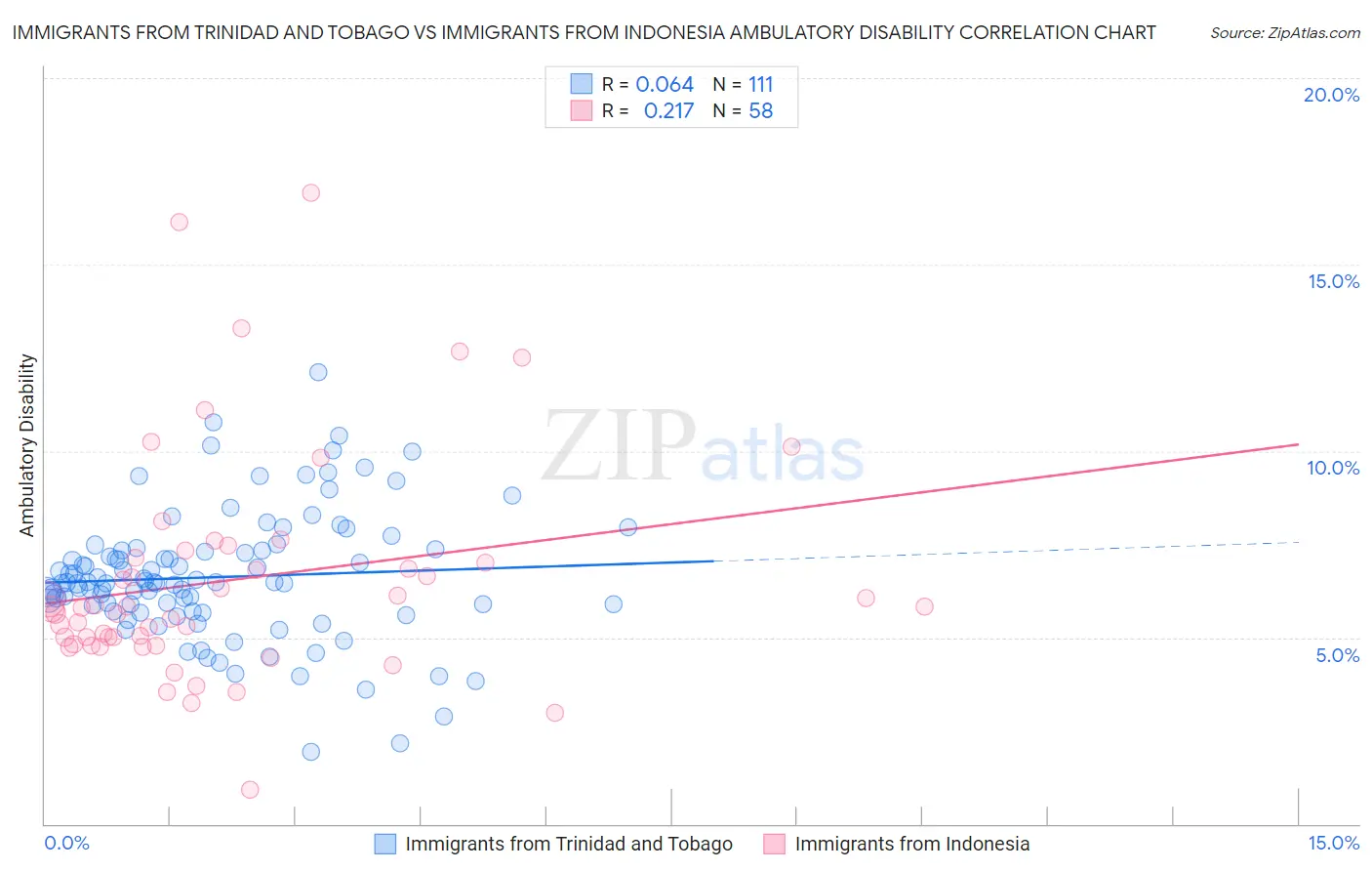 Immigrants from Trinidad and Tobago vs Immigrants from Indonesia Ambulatory Disability