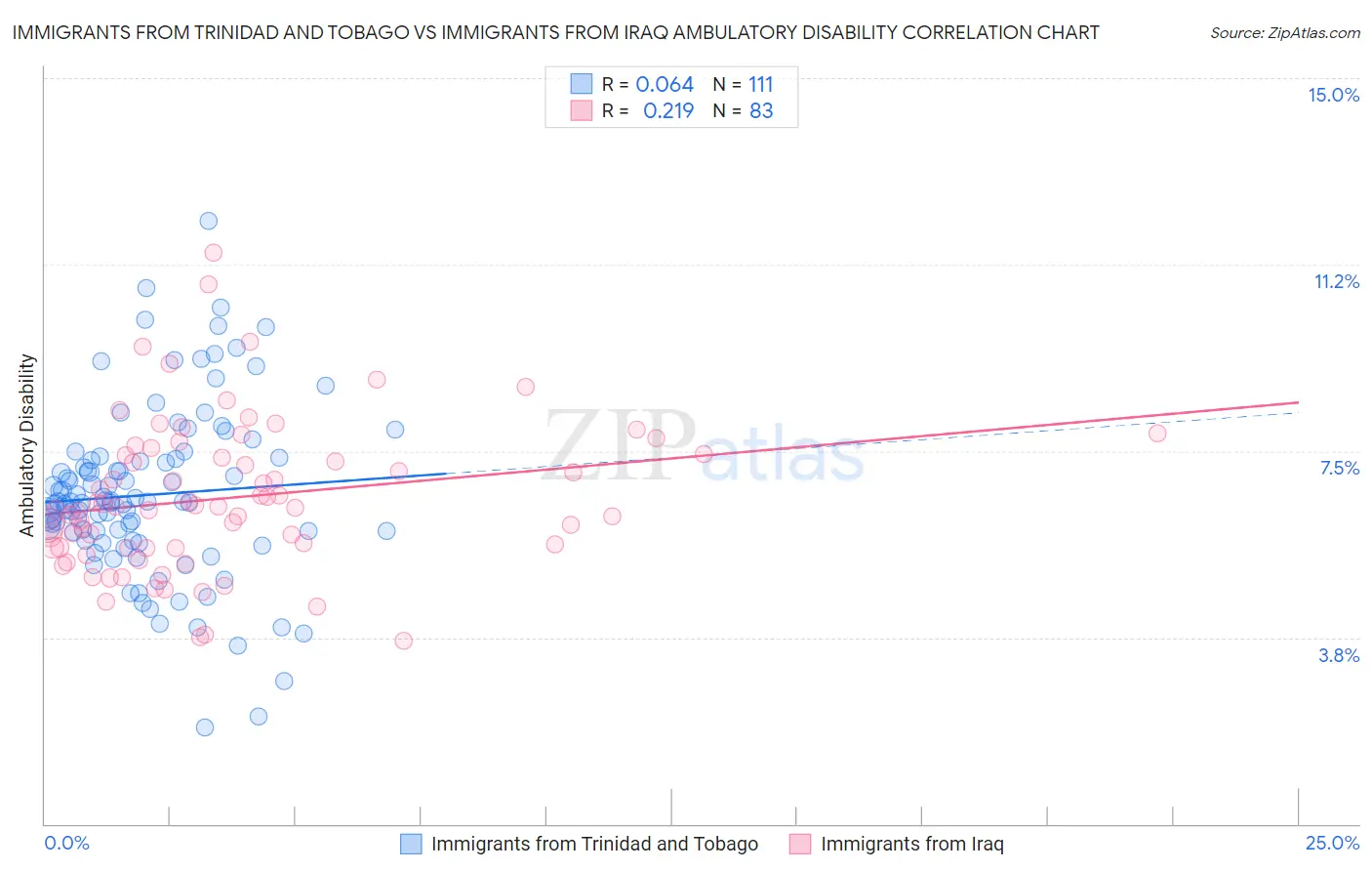 Immigrants from Trinidad and Tobago vs Immigrants from Iraq Ambulatory Disability