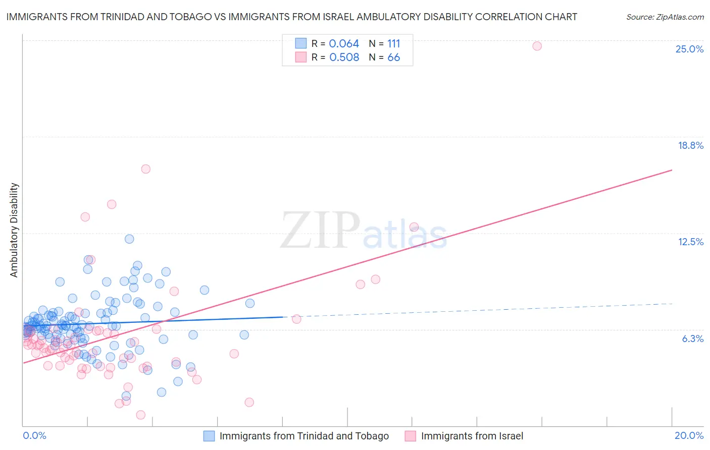 Immigrants from Trinidad and Tobago vs Immigrants from Israel Ambulatory Disability