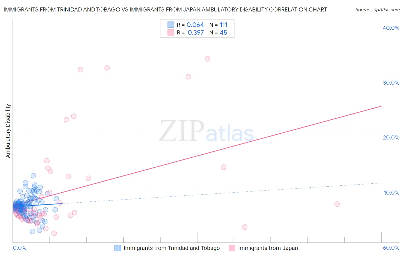 Immigrants from Trinidad and Tobago vs Immigrants from Japan Ambulatory Disability