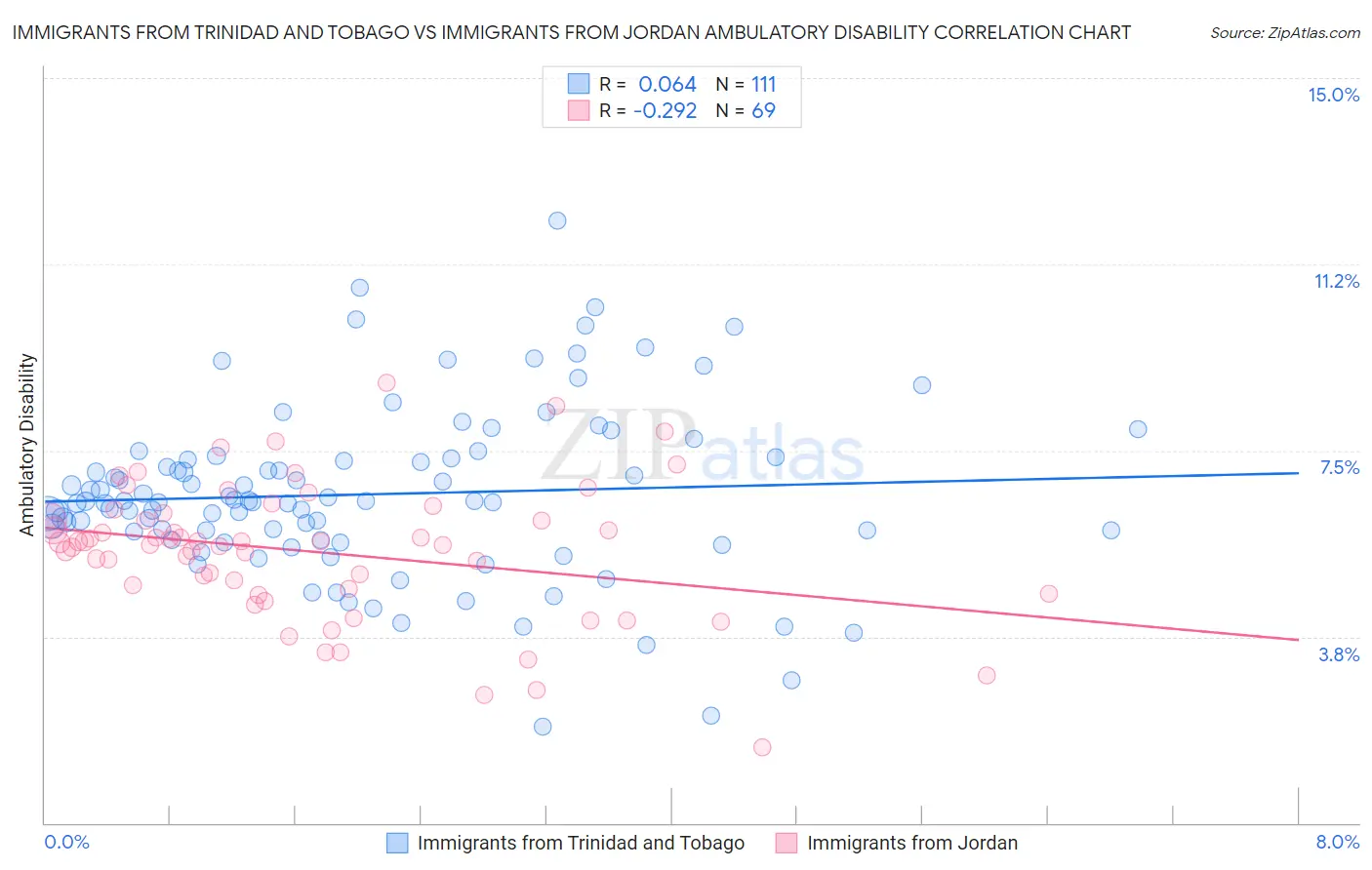 Immigrants from Trinidad and Tobago vs Immigrants from Jordan Ambulatory Disability